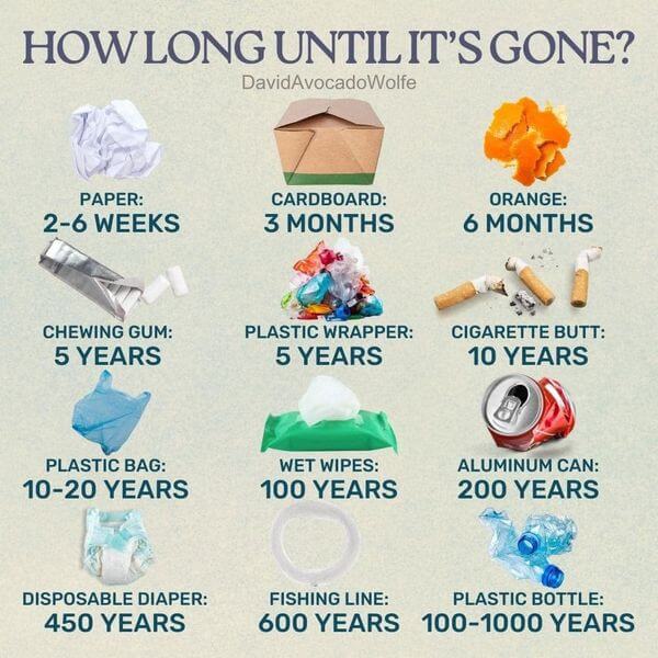 How Long Until It's Gone - Excessive Waste Should be Everyone's Concern: Reduce, Recycle, Reuse